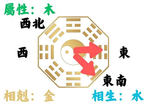 座向西南|如何判別房子座向以及五行屬性